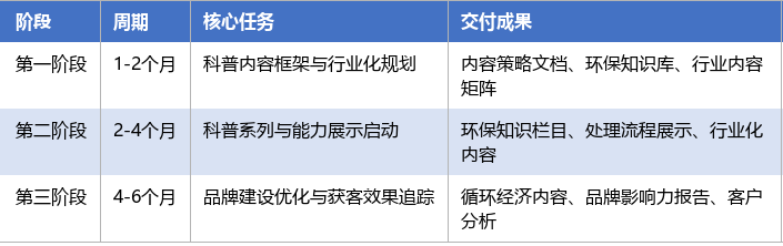 落地实施路径表