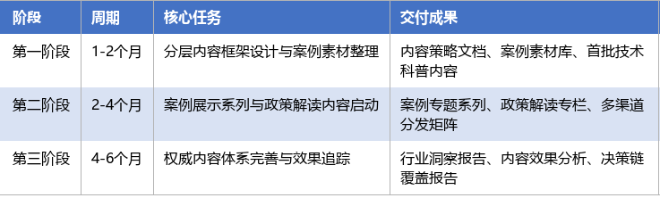 落地实施路径表