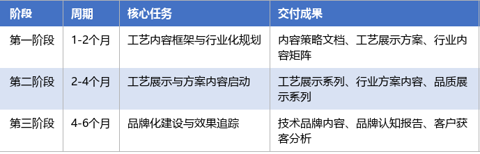 落地实施路径表