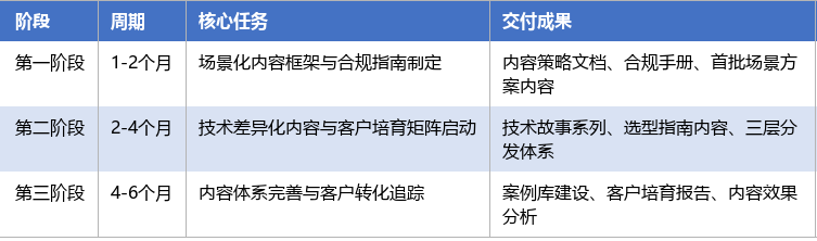 落地实施路径表