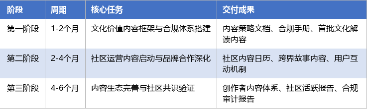 落地实施路径表