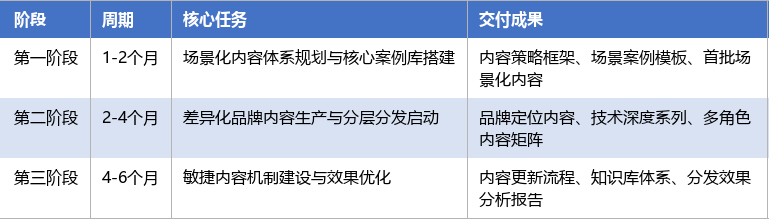落地实施路径表