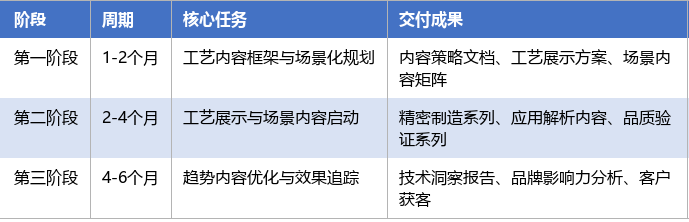 落地实施路径表