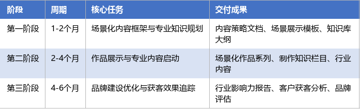 落地实施路径表