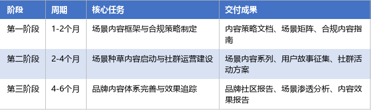 落地实施路径表