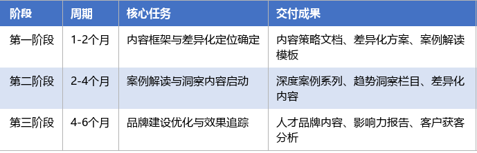 落地实施路径表