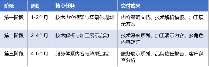 落地实施路径表