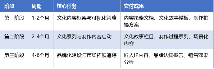 落地实施路径表