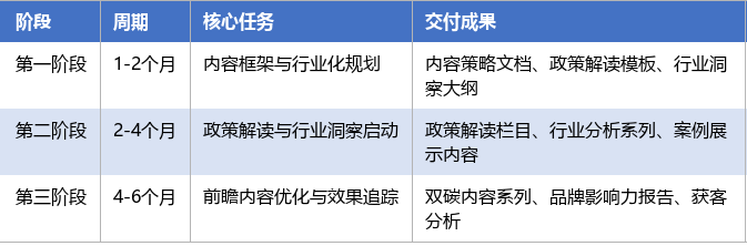 落地实施路径表