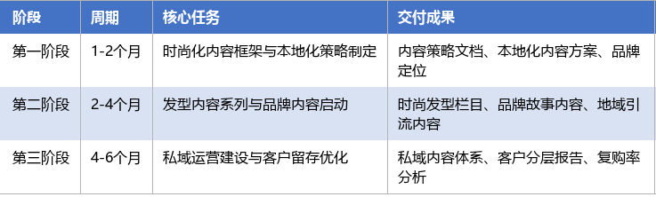 落地实施路径表